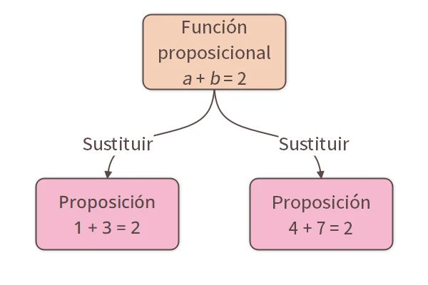 Funciones Proposicionales