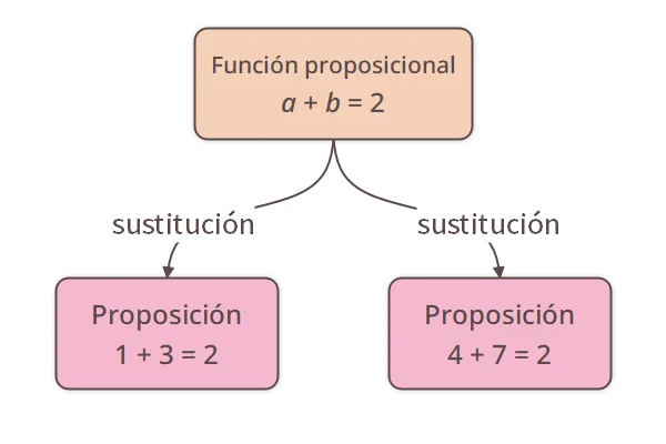 Ejemplo de función proposicional