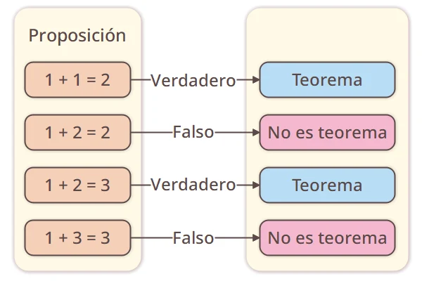 Proposiciones y teoremas