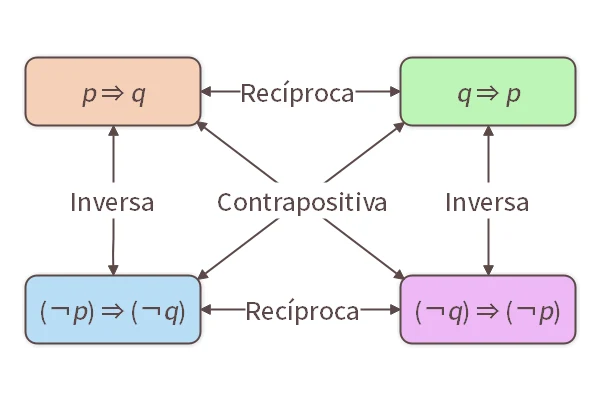 Recíproca, Inversa y Contrapositiva
