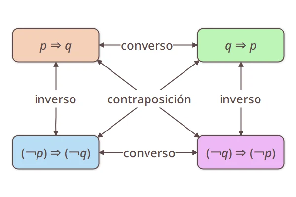 Inversa, contrarrecíproca y contrapositiva