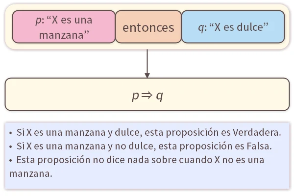 Implicación Lógica