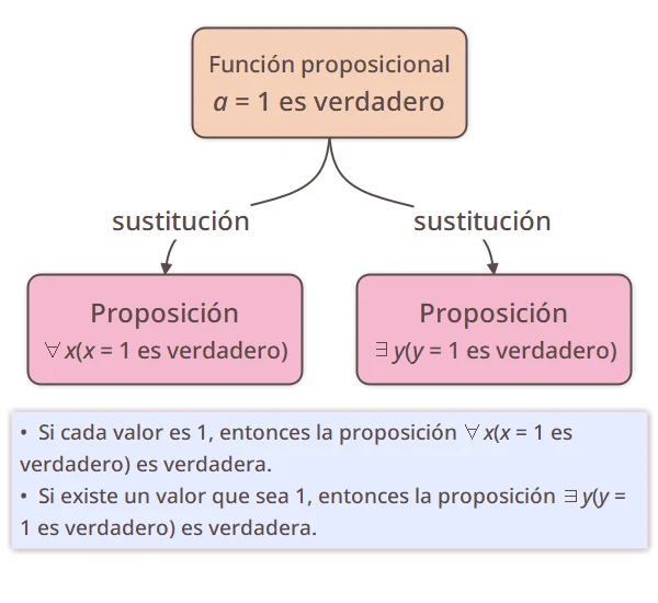 Ejemplo de función proposicional
