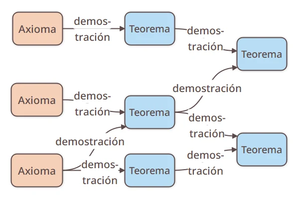 Axiomas, teoremas y demostraciones