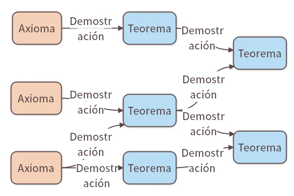 Axiomas, Teoremas y Demostraciones