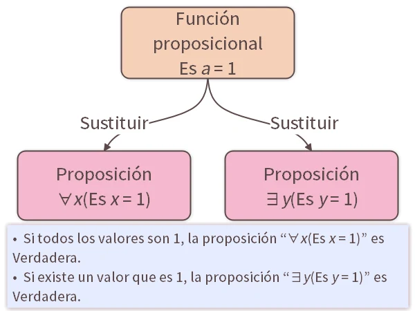 Ejemplos de Funciones Proposicionales