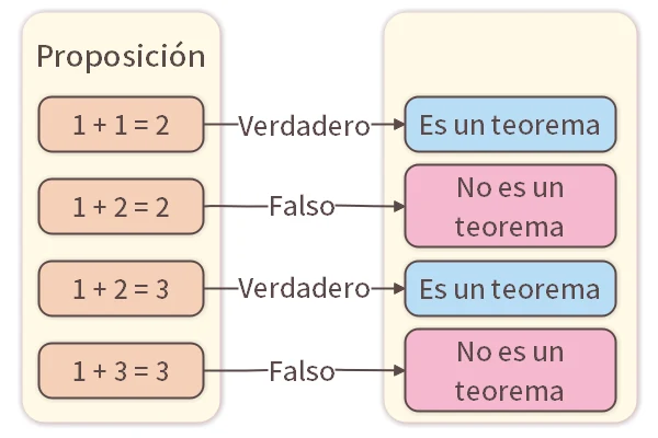 Proposiciones y Teoremas