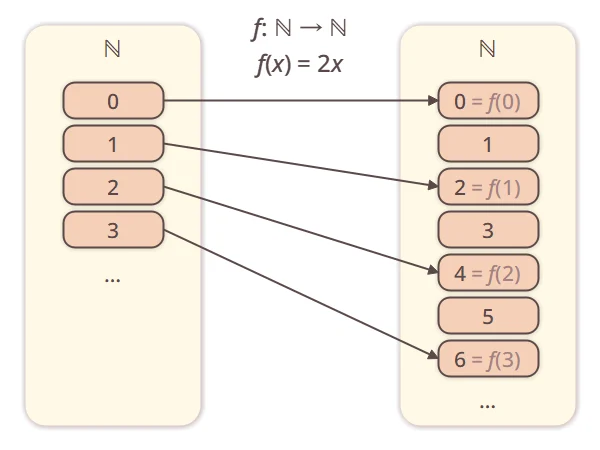 Aplicación de “f(x)=2x”