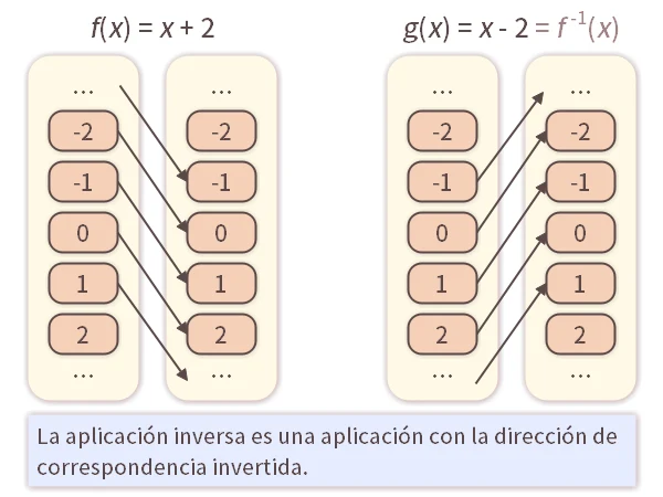 Aplicación Inversa