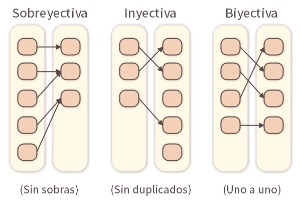 Sobreyectiva, Inyectiva, Biyectiva