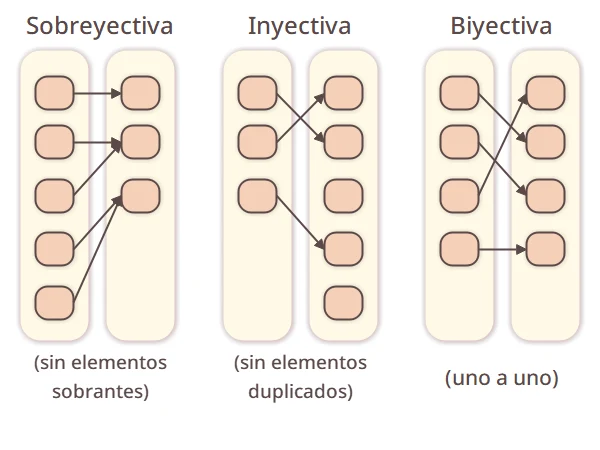 Sobreyectiva, inyectiva, biyectiva